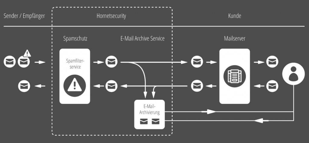 hornetsecurity-e-mail-archivierung