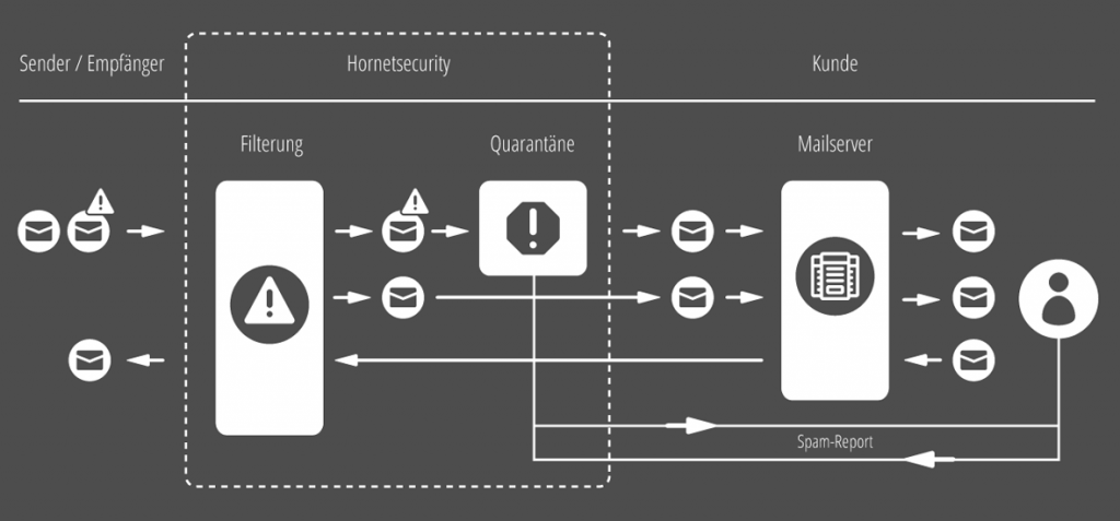 Hornetsecurity-Spamfilter